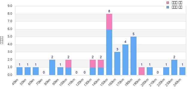 Performance distribution