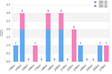 Performance distribution