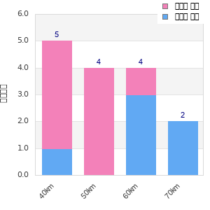Performance distribution
