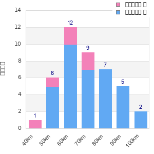 Performance distribution