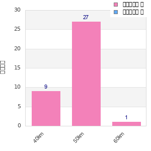 Performance distribution