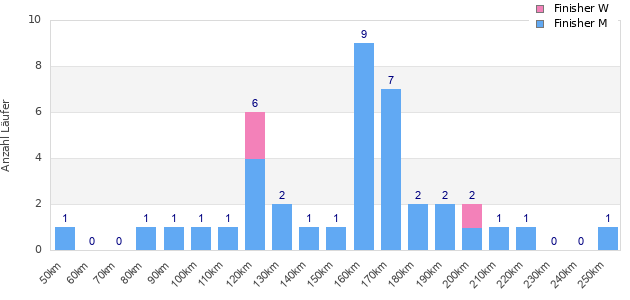 Performance distribution