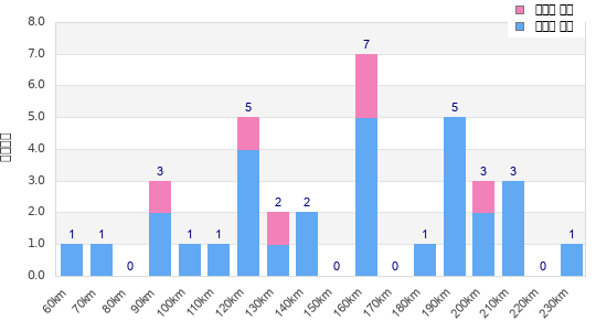 Performance distribution