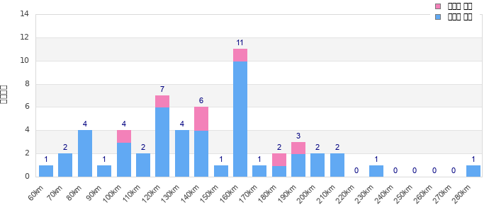 Performance distribution