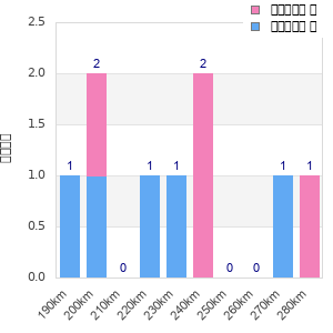 Performance distribution