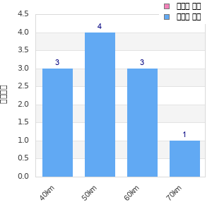 Performance distribution