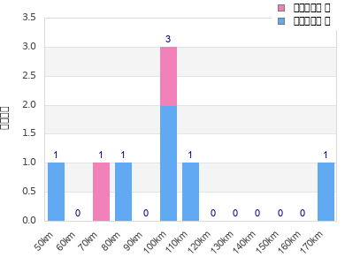 Performance distribution