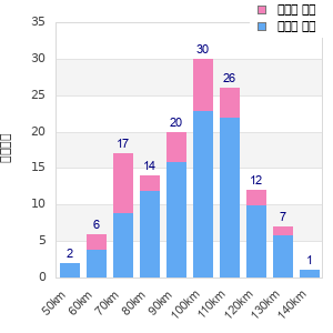 Performance distribution
