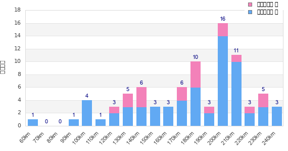 Performance distribution