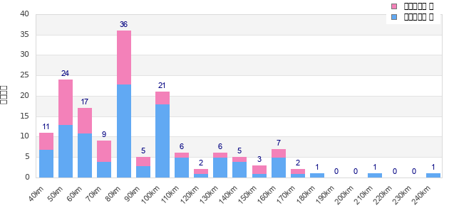 Performance distribution