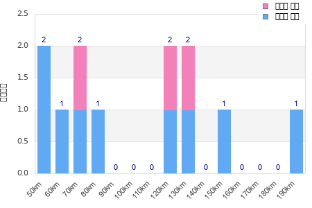 Performance distribution