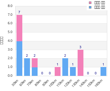 Performance distribution