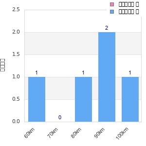Performance distribution