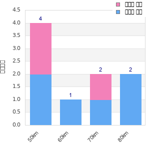 Performance distribution
