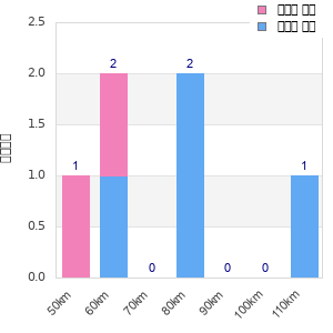 Performance distribution
