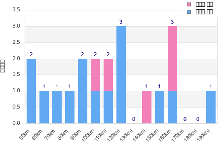 Performance distribution