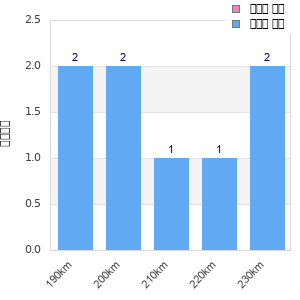 Performance distribution