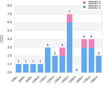 Performance distribution