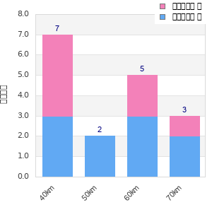 Performance distribution