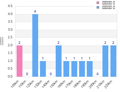 Performance distribution