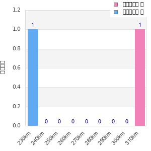 Performance distribution