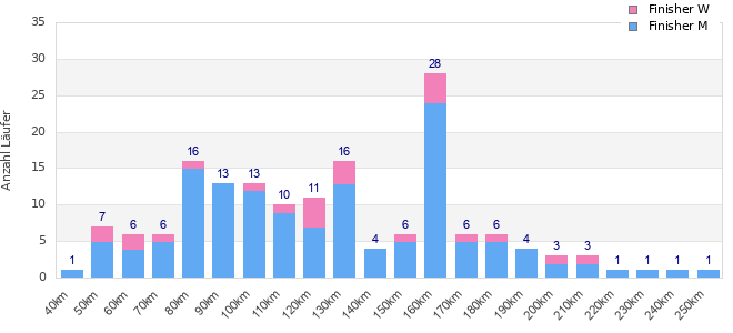 Performance distribution