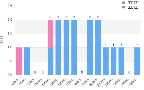 Performance distribution