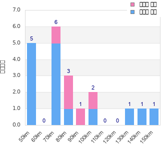 Performance distribution