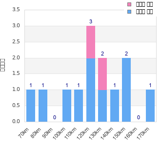 Performance distribution