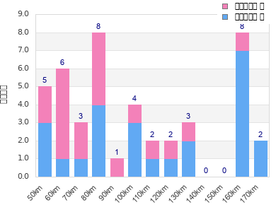 Performance distribution