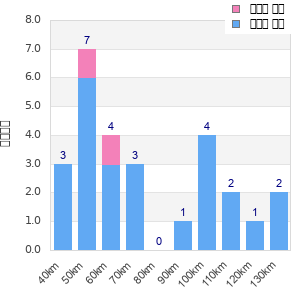 Performance distribution