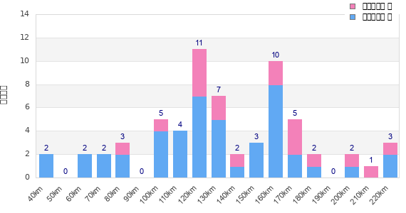 Performance distribution
