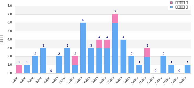 Performance distribution
