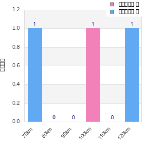 Performance distribution