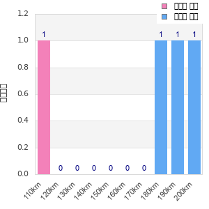 Performance distribution