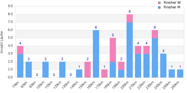 Performance distribution