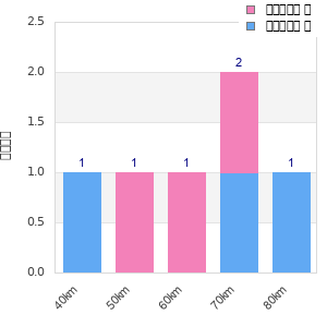 Performance distribution