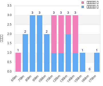 Performance distribution