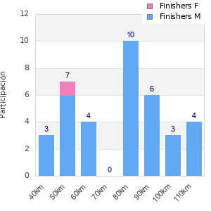 Performance distribution