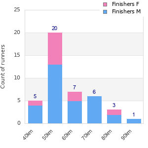 Performance distribution