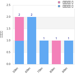 Performance distribution