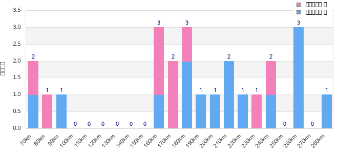 Performance distribution