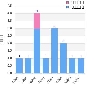Performance distribution