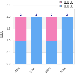 Performance distribution
