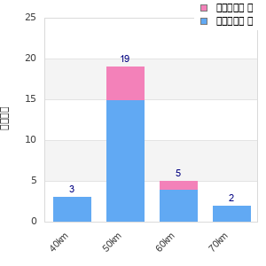 Performance distribution