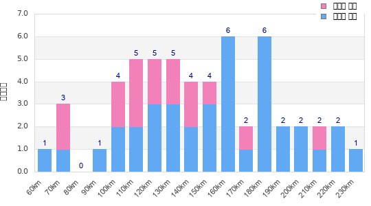 Performance distribution