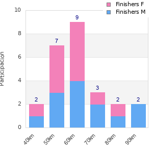 Performance distribution