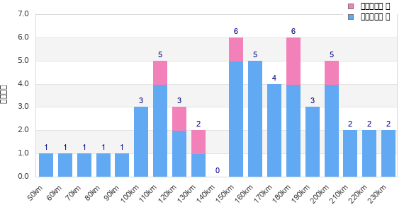 Performance distribution
