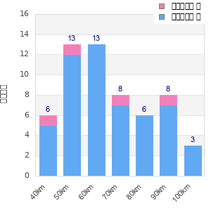 Performance distribution