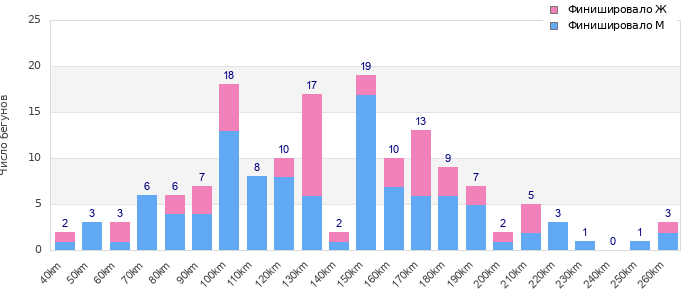 Performance distribution